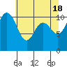 Tide chart for Union, Hood Canal, Washington on 2024/05/18