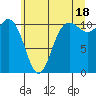 Tide chart for Union, Hood Canal, Washington on 2024/06/18