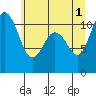 Tide chart for Union, Hood Canal, Washington on 2024/06/1