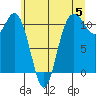 Tide chart for Union, Hood Canal, Washington on 2024/06/5