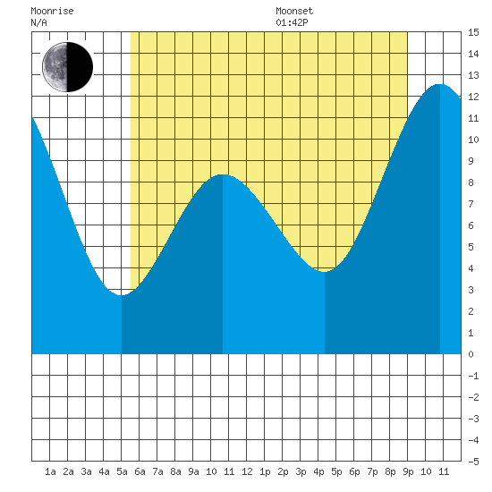 Tide chart for Union on 2025/07/17