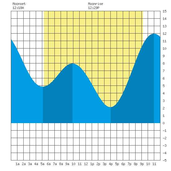 Tide chart for Union on 2025/07/01