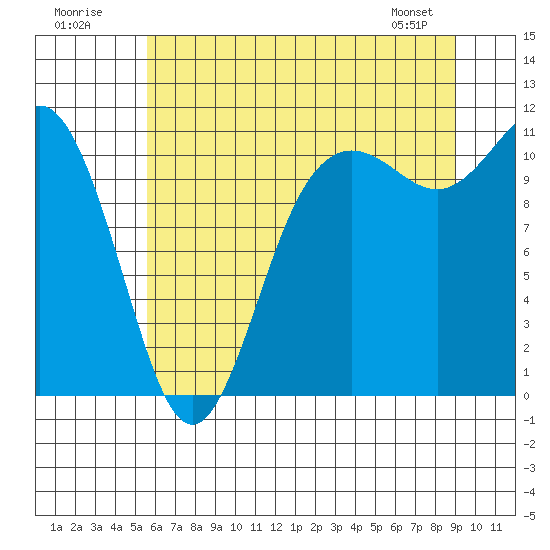 Tide chart for Union on 2025/07/20