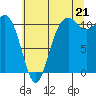 Tide chart for Union, Washington on 2025/07/21