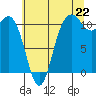 Tide chart for Union, Washington on 2025/07/22