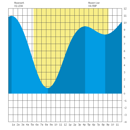 Tide chart for Union on 2025/07/05