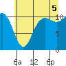Tide chart for Union, Washington on 2025/07/5