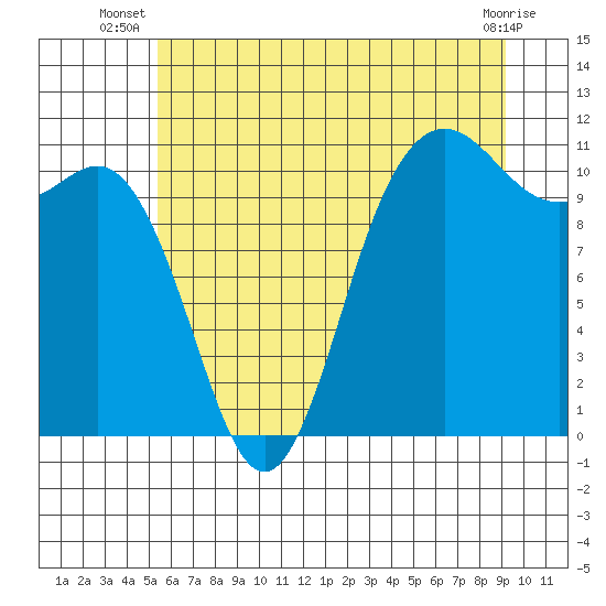 Tide chart for Union on 2025/07/08
