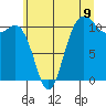 Tide chart for Union, Washington on 2025/07/9