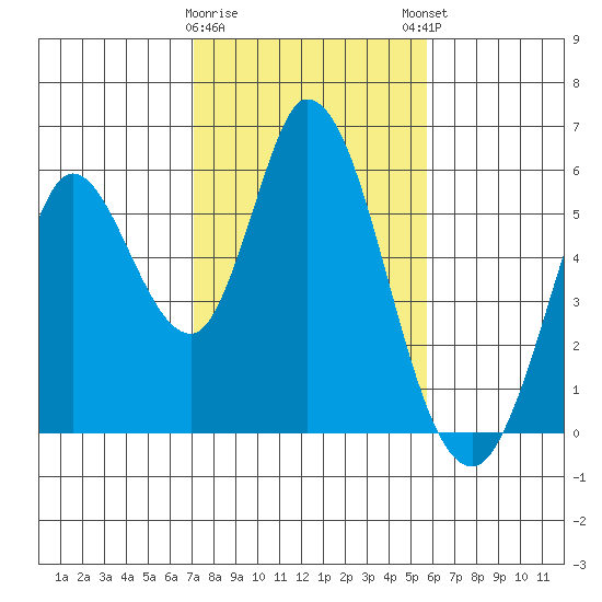 Tide Chart for 2021/02/10