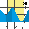 Tide chart for Petaluma Marina, California on 2021/03/23
