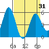 Tide chart for Petaluma Marina, California on 2021/03/31