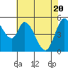 Tide chart for Petaluma Marina, California on 2021/05/20