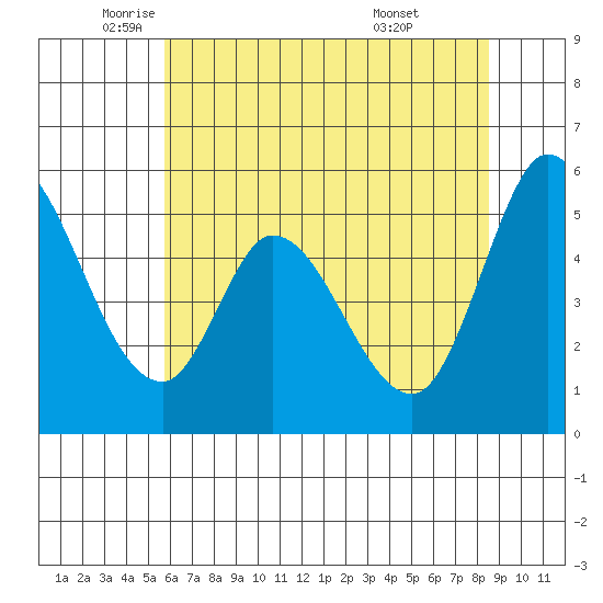 Tide Chart for 2021/06/4