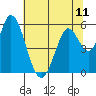 Tide chart for Petaluma Marina, California on 2021/07/11