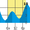 Tide chart for Petaluma Marina, California on 2021/07/18