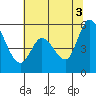 Tide chart for Petaluma Marina, California on 2021/07/3