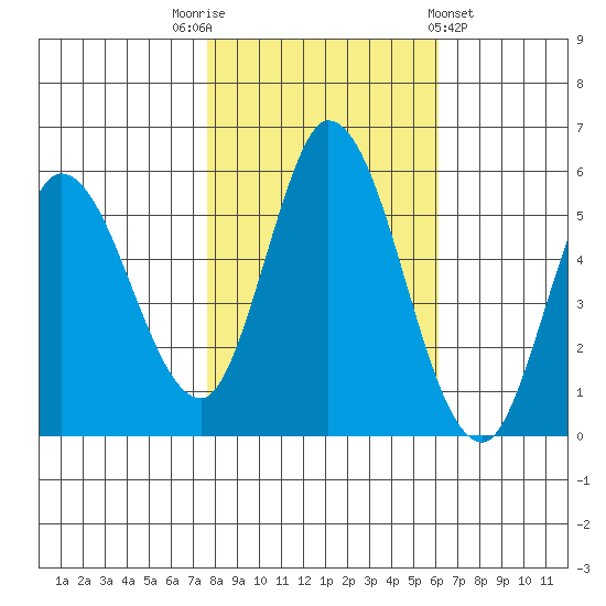 Tide Chart for 2021/11/3