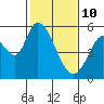 Tide chart for Petaluma Marina, California on 2022/02/10
