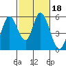 Tide chart for Petaluma Marina, California on 2022/02/18
