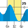 Tide chart for Petaluma Marina, California on 2022/02/25