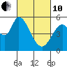 Tide chart for Petaluma Marina, California on 2022/03/10