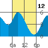 Tide chart for Petaluma Marina, California on 2022/03/12