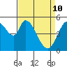 Tide chart for Petaluma Marina, California on 2022/04/10