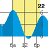 Tide chart for Petaluma Marina, California on 2022/04/22