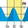 Tide chart for Petaluma Marina, California on 2022/04/26