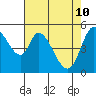 Tide chart for Petaluma Marina, California on 2022/05/10