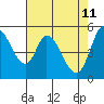 Tide chart for Petaluma Marina, California on 2022/05/11