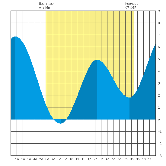 Tide Chart for 2022/05/28