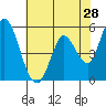 Tide chart for Petaluma Marina, California on 2022/05/28