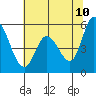 Tide chart for Petaluma Marina, California on 2022/06/10