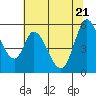 Tide chart for Petaluma Marina, California on 2022/06/21