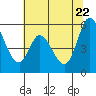 Tide chart for Petaluma Marina, California on 2022/06/22