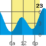 Tide chart for Petaluma Marina, California on 2022/06/23