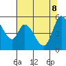 Tide chart for Petaluma Marina, California on 2022/06/8