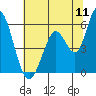 Tide chart for Petaluma Marina, California on 2022/07/11