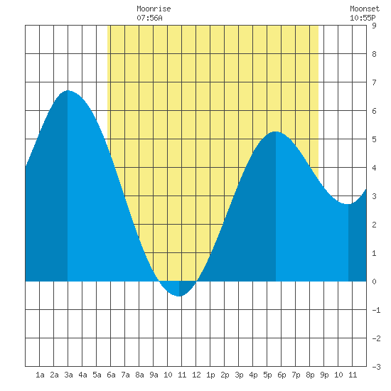 Tide Chart for 2022/07/1