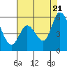 Tide chart for Petaluma Marina, California on 2022/07/21