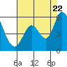 Tide chart for Petaluma Marina, California on 2022/07/22