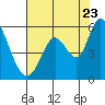 Tide chart for Petaluma Marina, California on 2022/07/23