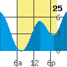 Tide chart for Petaluma Marina, California on 2022/07/25