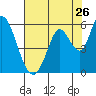 Tide chart for Petaluma Marina, California on 2022/07/26