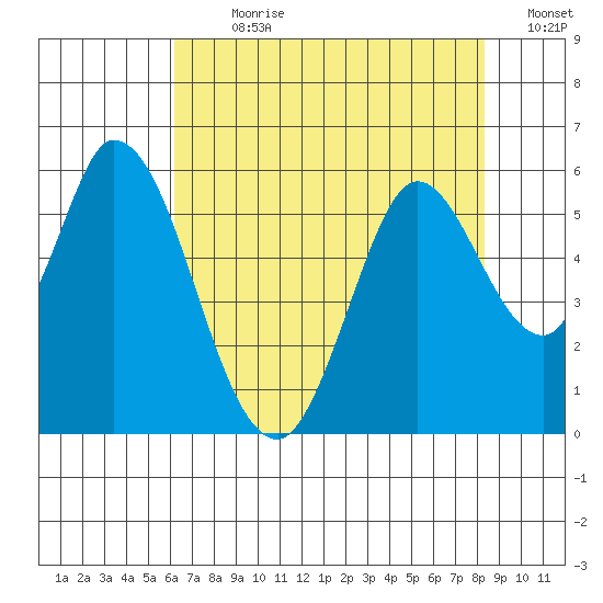 Tide Chart for 2022/07/31