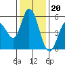 Tide chart for Petaluma Marina, California on 2022/12/20