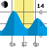 Tide chart for Petaluma Marina, California on 2023/01/14