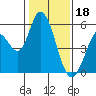 Tide chart for Petaluma Marina, California on 2023/01/18